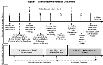 Program / Policy / Initiative Evaluation Continuum
